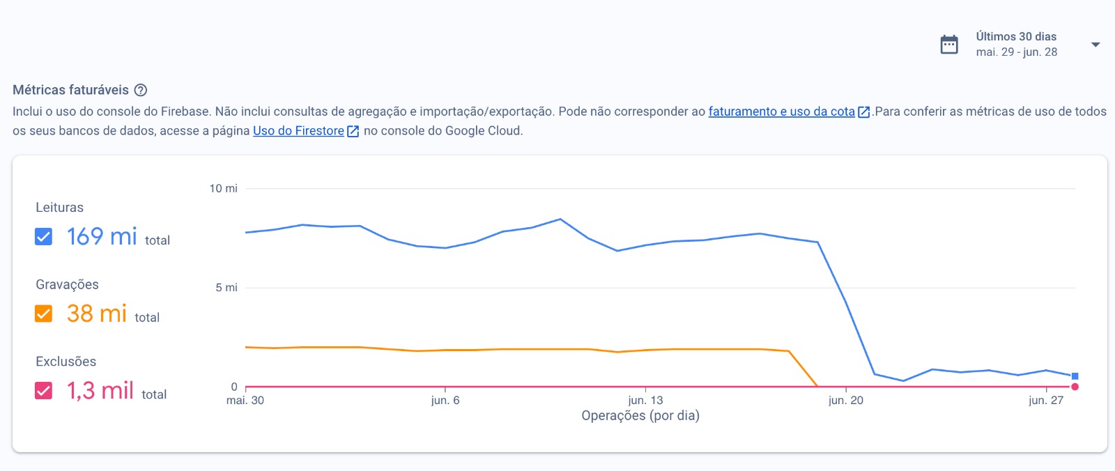 Firestore usage graphic showing a huge drop on reads