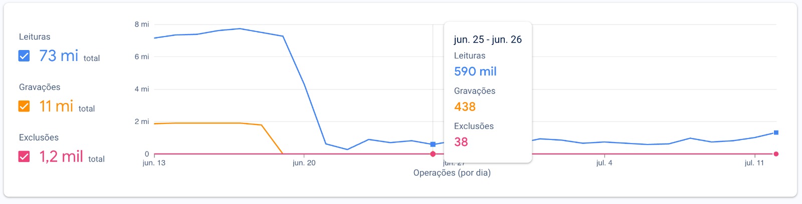 Firestore usage graphic showing a huge drop on reads